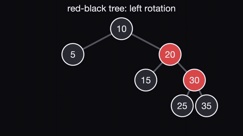 Red-black tree left rotation, one step at a time